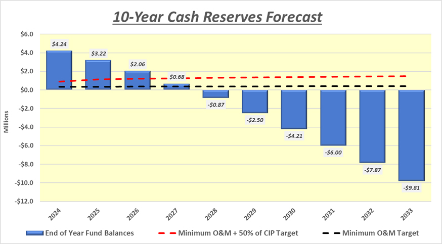 10-Year Cash Reserves Forecast