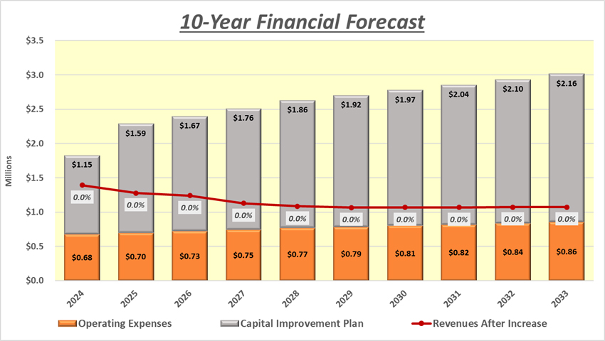 10-Year Financial Forecast