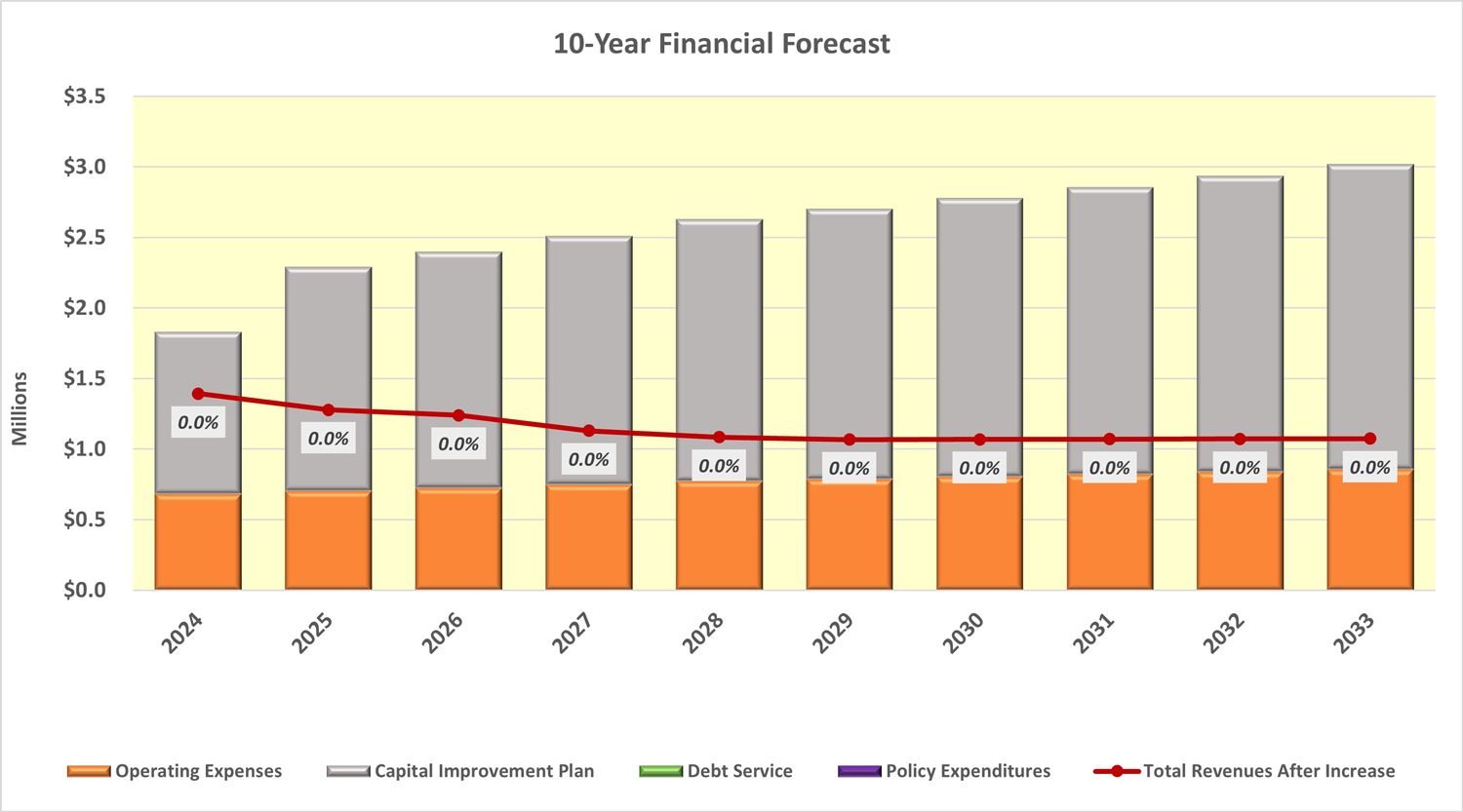 10-Year Financial Forecast