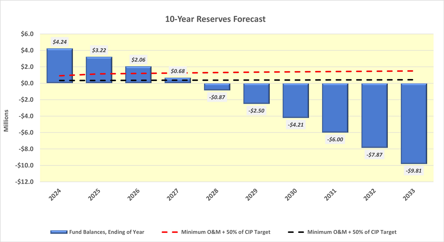 10-Year Reserves Forecast