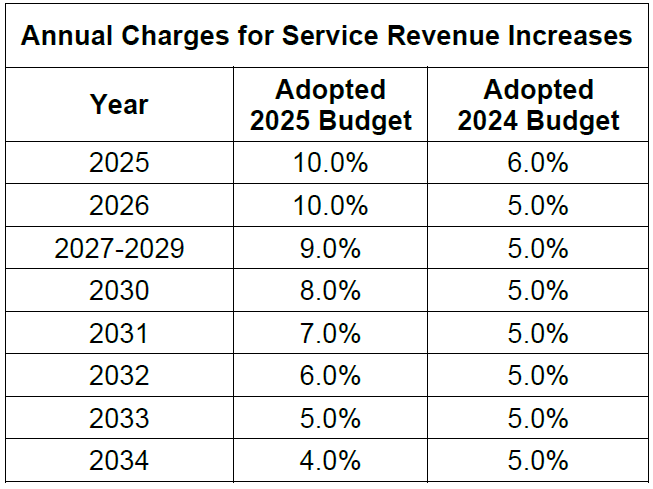 Annual Charges for Service Revenue Increases