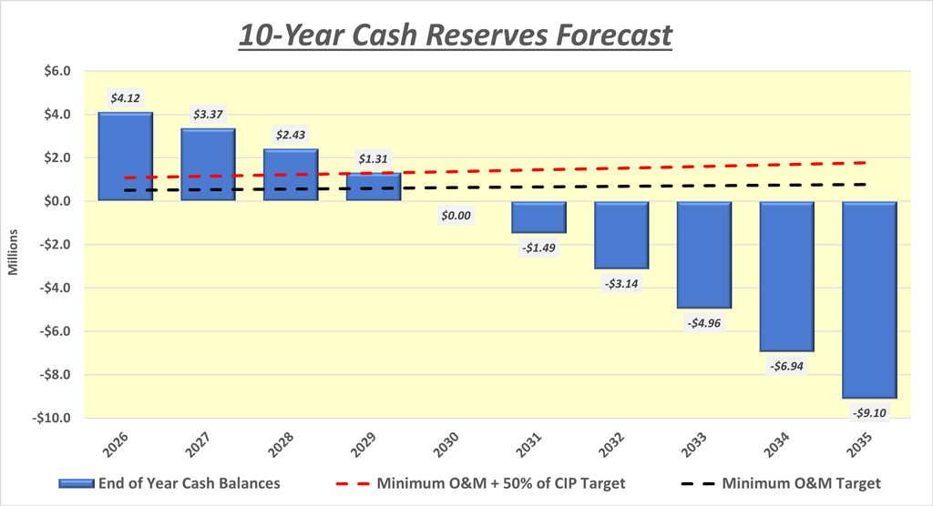 10 Year Cash Forecast