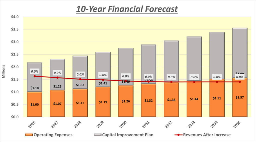 10 Year Financial Forecast