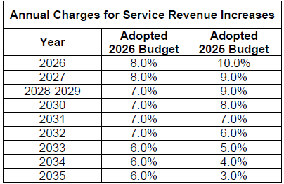 Annual Charges for Service Revenue Increases